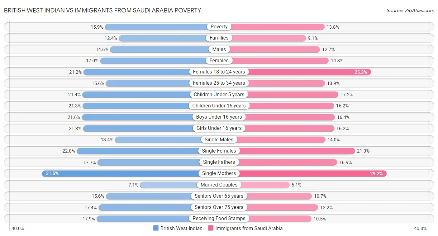 British West Indian vs Immigrants from Saudi Arabia Poverty
