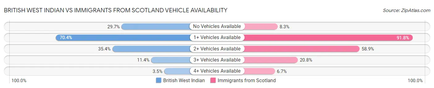 British West Indian vs Immigrants from Scotland Vehicle Availability