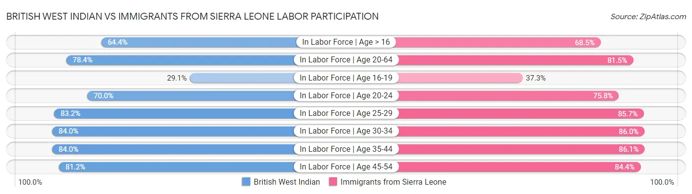 British West Indian vs Immigrants from Sierra Leone Labor Participation