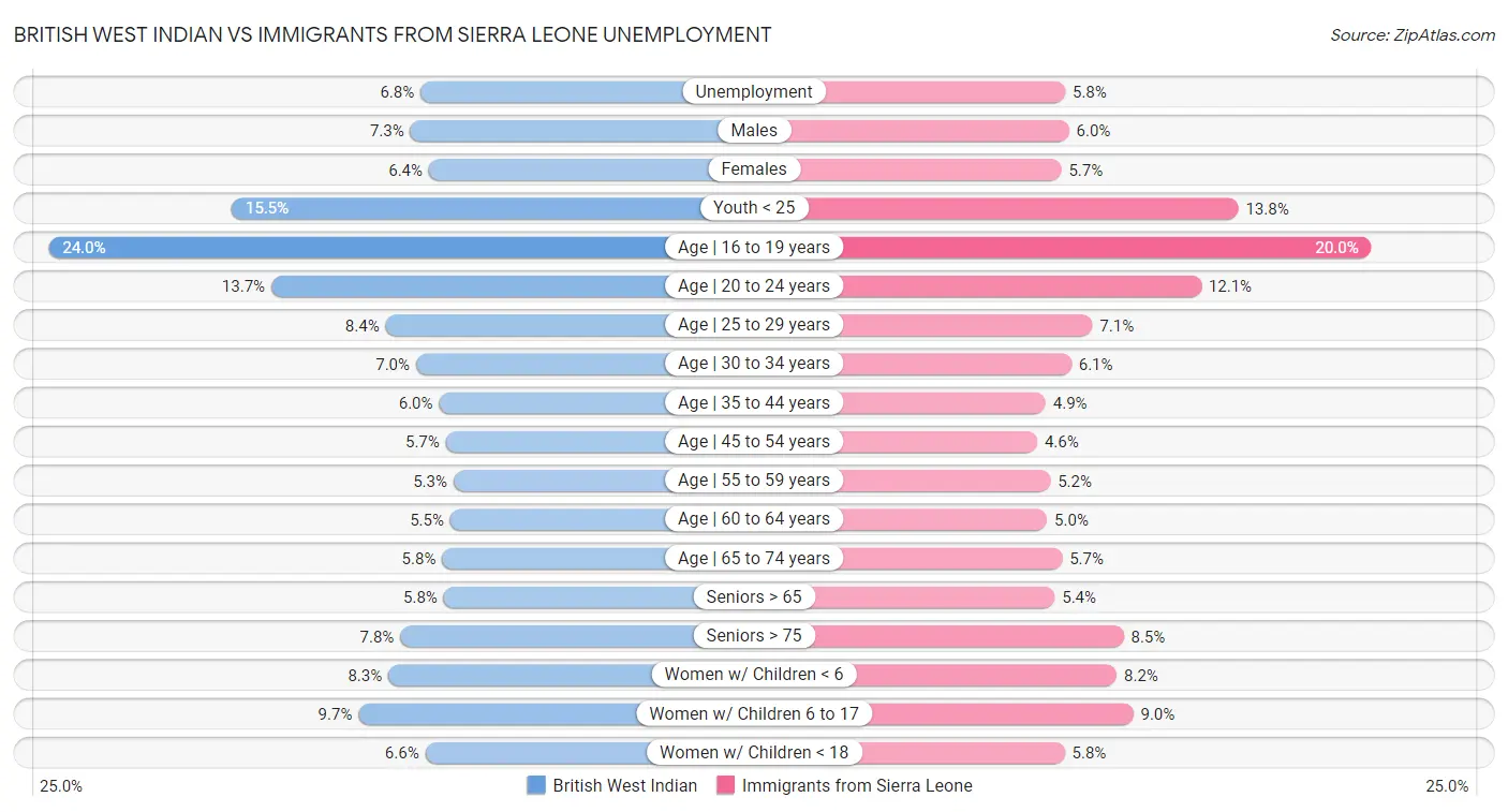 British West Indian vs Immigrants from Sierra Leone Unemployment