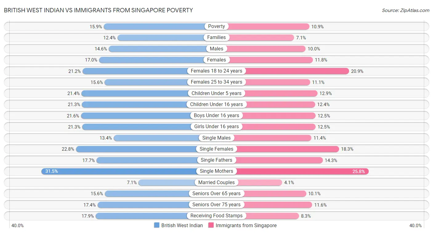 British West Indian vs Immigrants from Singapore Poverty