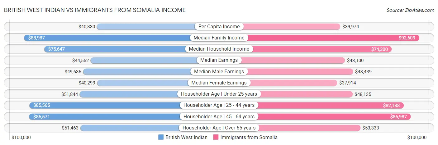 British West Indian vs Immigrants from Somalia Income