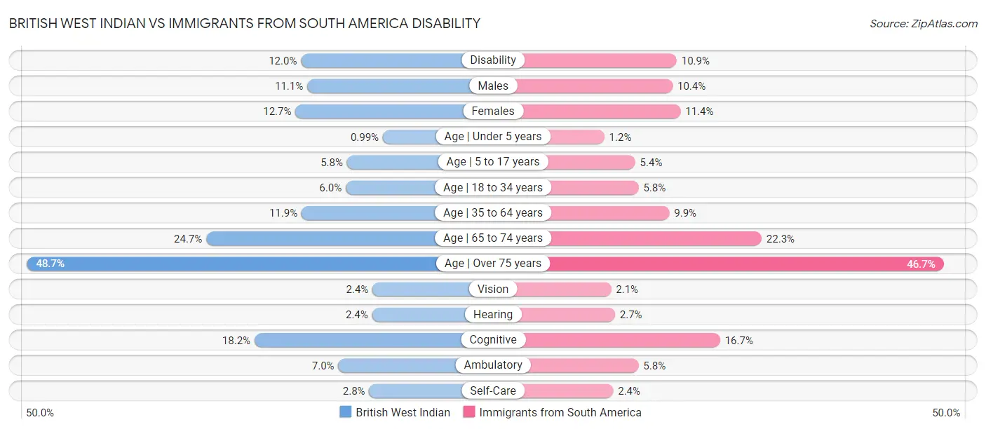 British West Indian vs Immigrants from South America Disability