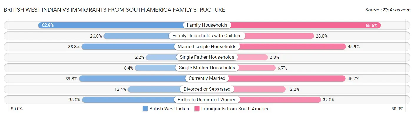 British West Indian vs Immigrants from South America Family Structure