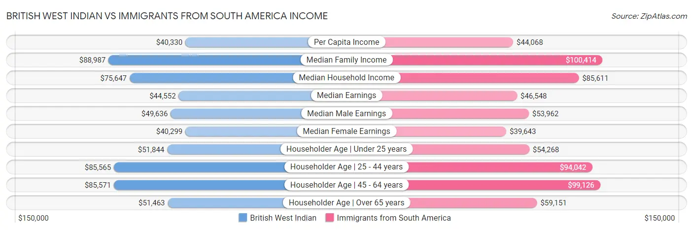 British West Indian vs Immigrants from South America Income