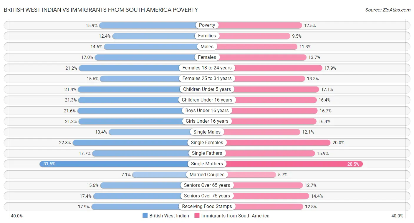 British West Indian vs Immigrants from South America Poverty