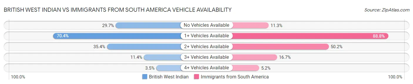 British West Indian vs Immigrants from South America Vehicle Availability