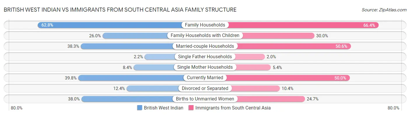 British West Indian vs Immigrants from South Central Asia Family Structure