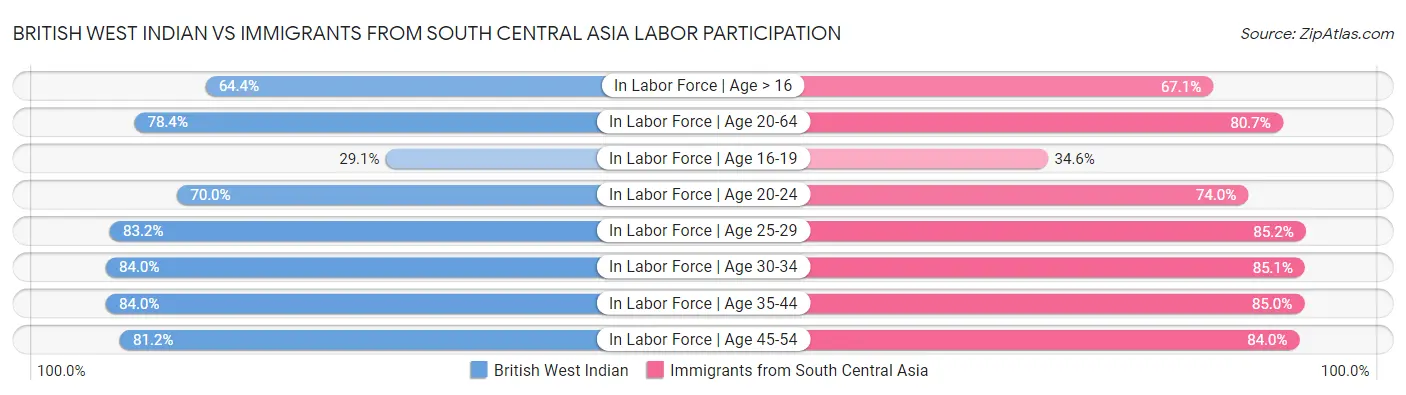 British West Indian vs Immigrants from South Central Asia Labor Participation