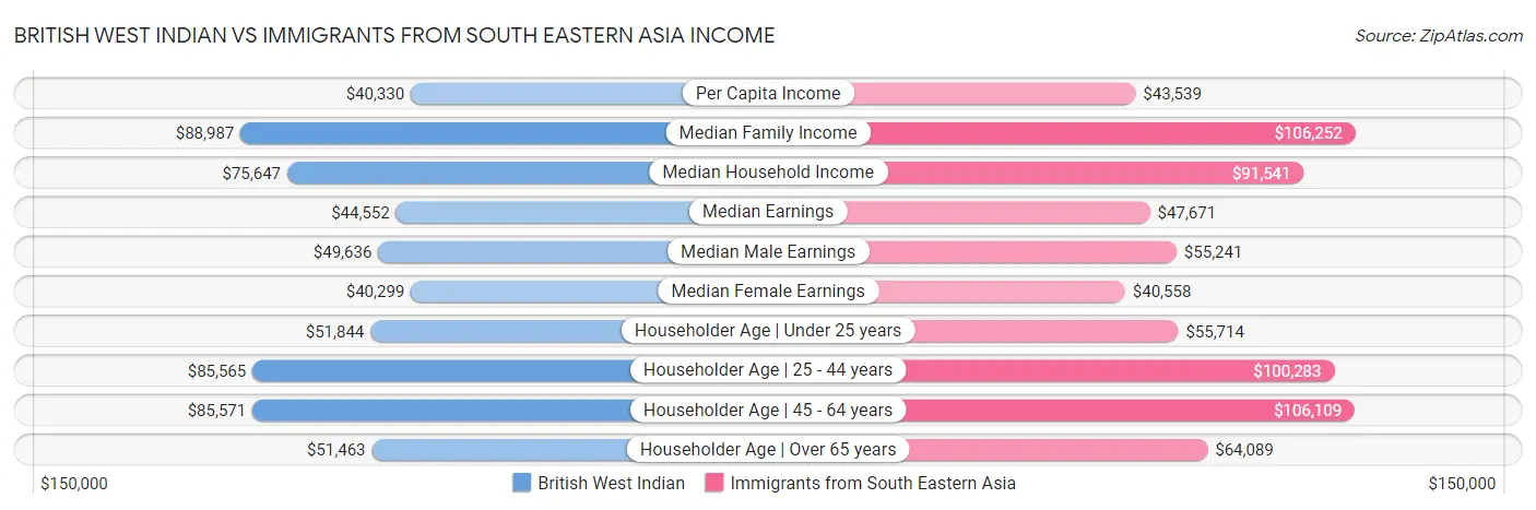 British West Indian vs Immigrants from South Eastern Asia Income