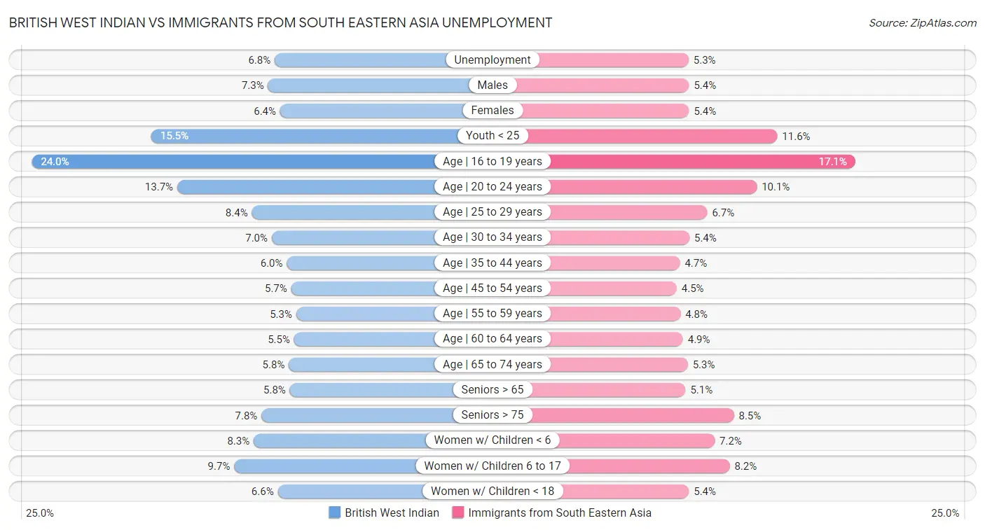 British West Indian vs Immigrants from South Eastern Asia Unemployment