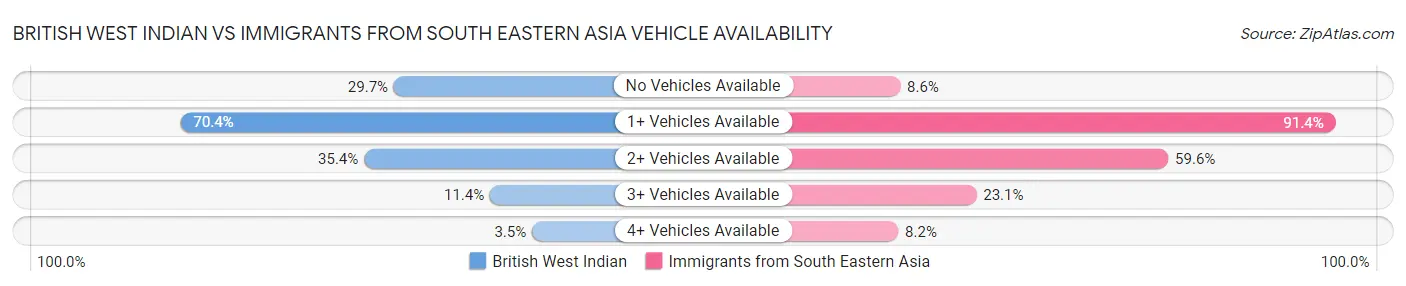 British West Indian vs Immigrants from South Eastern Asia Vehicle Availability