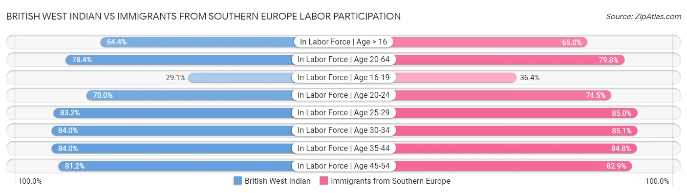British West Indian vs Immigrants from Southern Europe Labor Participation