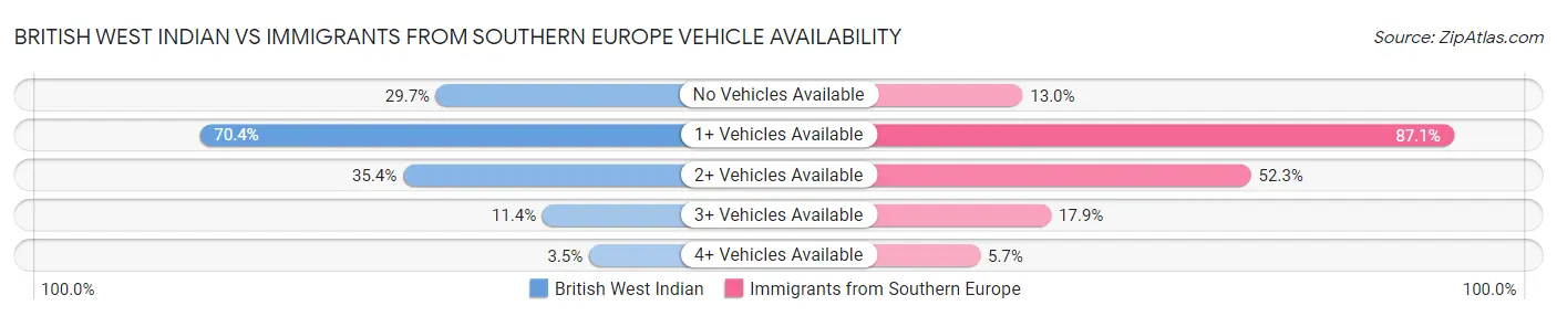 British West Indian vs Immigrants from Southern Europe Vehicle Availability