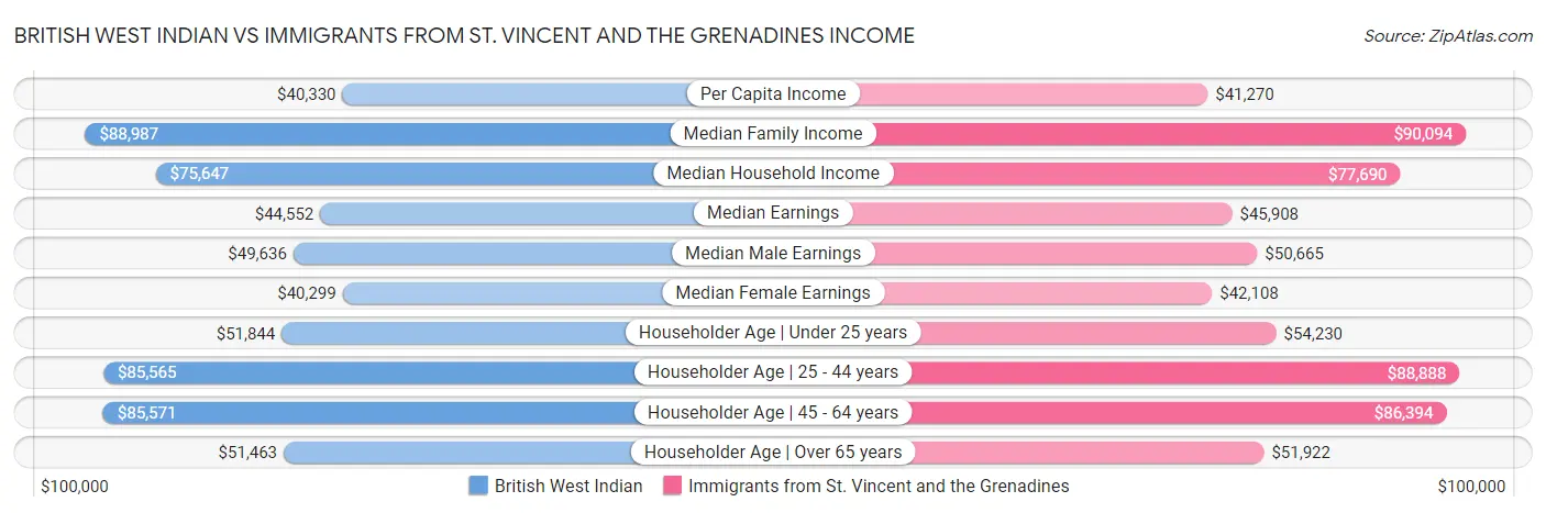 British West Indian vs Immigrants from St. Vincent and the Grenadines Income