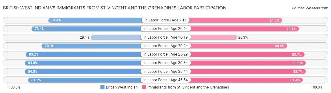 British West Indian vs Immigrants from St. Vincent and the Grenadines Labor Participation