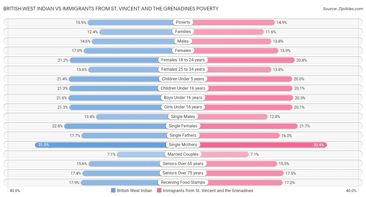 British West Indian vs Immigrants from St. Vincent and the Grenadines Poverty