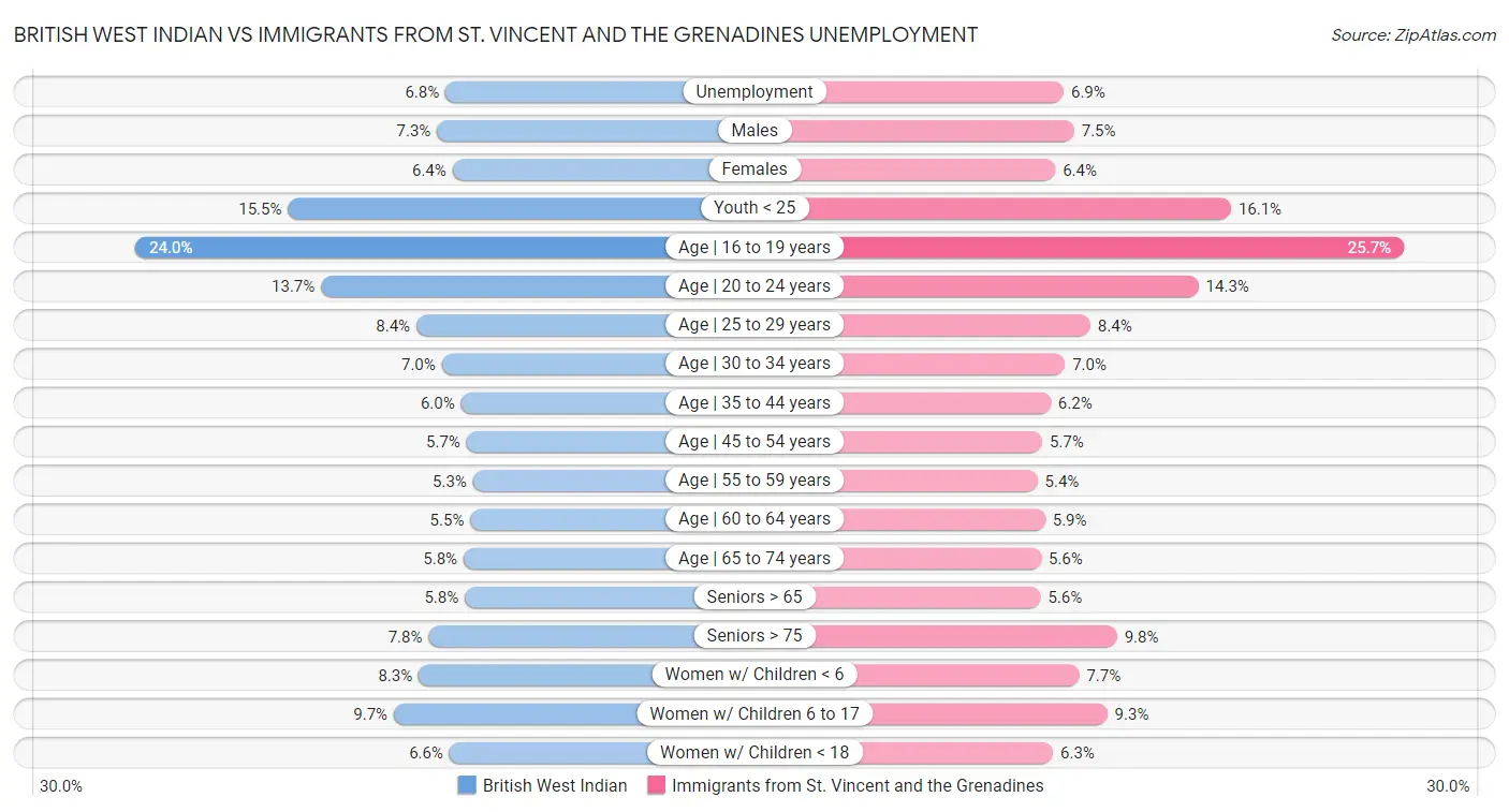 British West Indian vs Immigrants from St. Vincent and the Grenadines Unemployment
