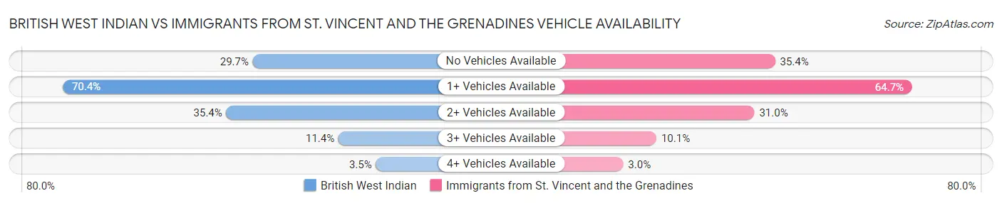 British West Indian vs Immigrants from St. Vincent and the Grenadines Vehicle Availability