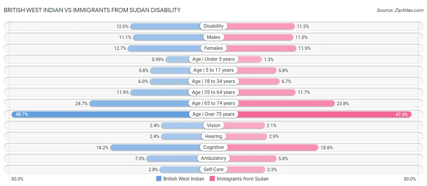 British West Indian vs Immigrants from Sudan Disability