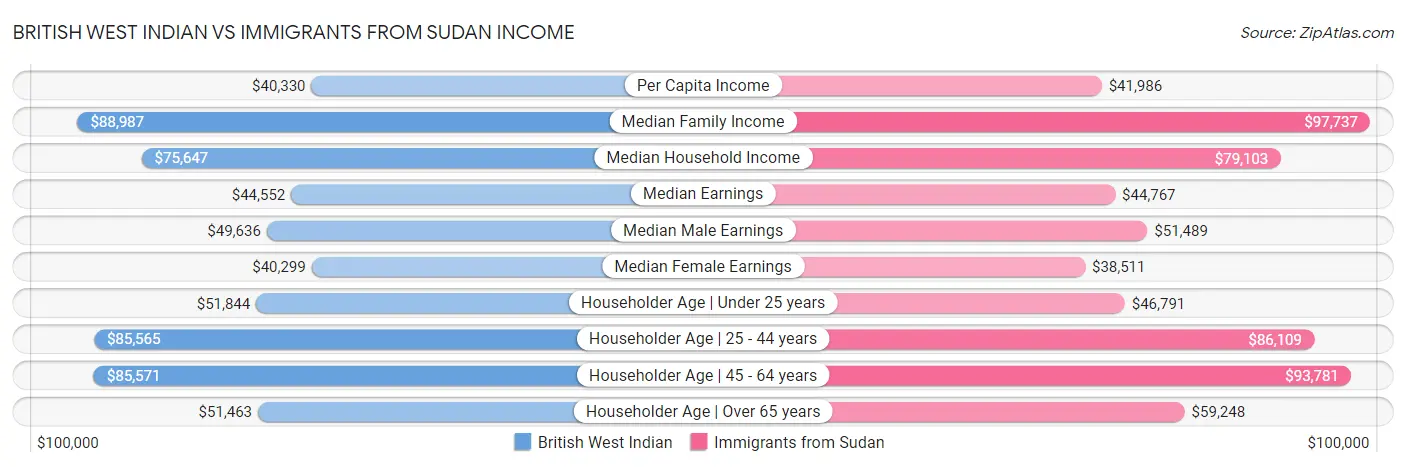 British West Indian vs Immigrants from Sudan Income