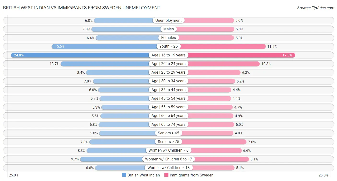 British West Indian vs Immigrants from Sweden Unemployment