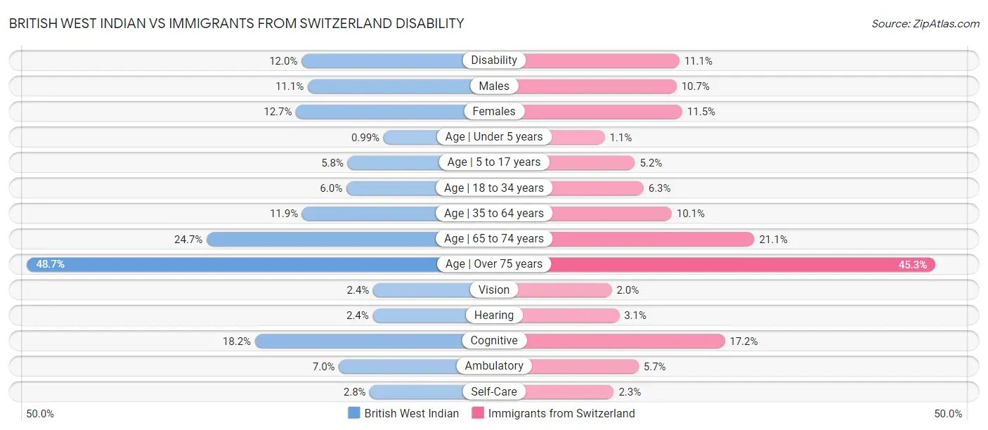British West Indian vs Immigrants from Switzerland Disability