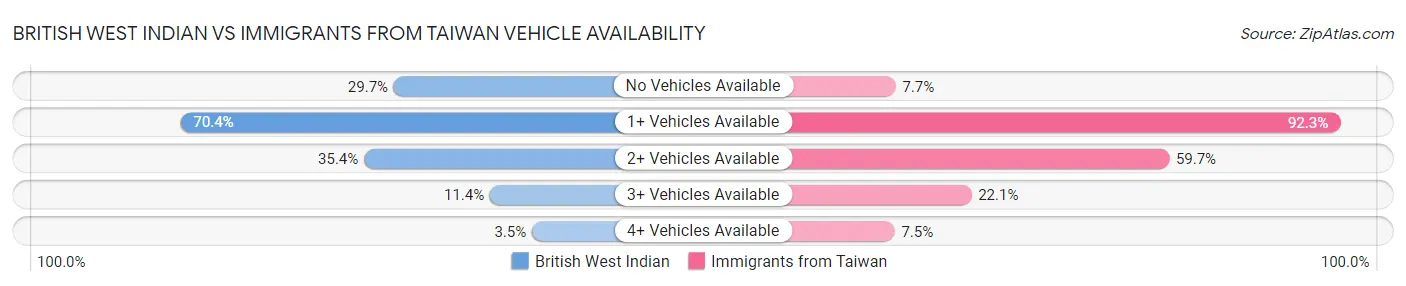 British West Indian vs Immigrants from Taiwan Vehicle Availability