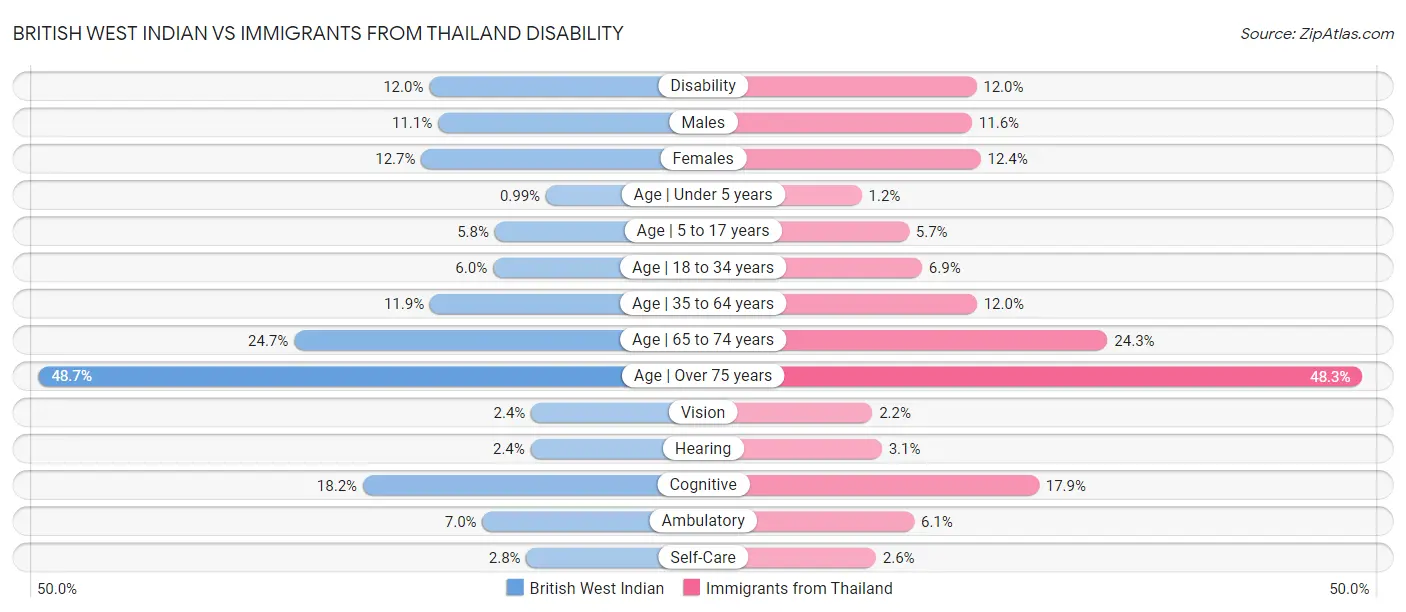 British West Indian vs Immigrants from Thailand Disability