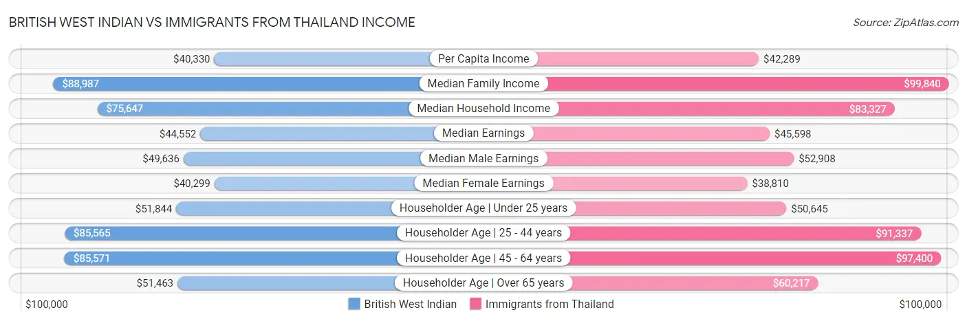 British West Indian vs Immigrants from Thailand Income