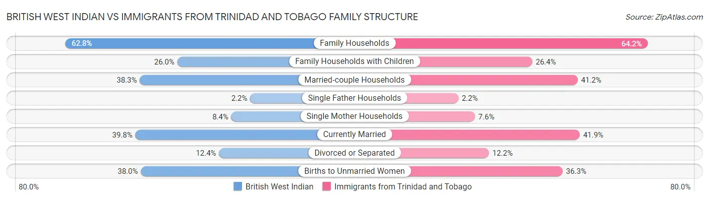 British West Indian vs Immigrants from Trinidad and Tobago Family Structure
