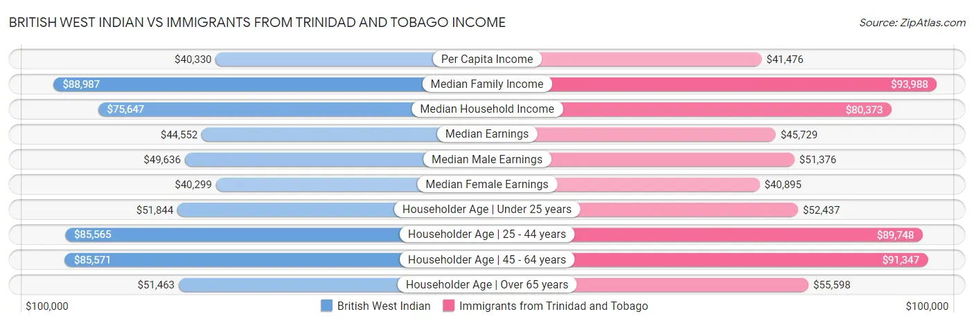 British West Indian vs Immigrants from Trinidad and Tobago Income