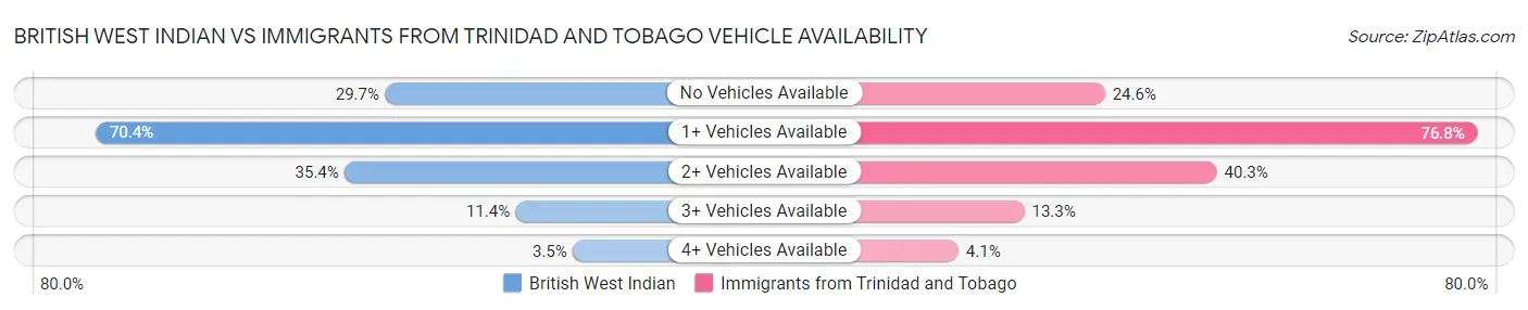 British West Indian vs Immigrants from Trinidad and Tobago Vehicle Availability