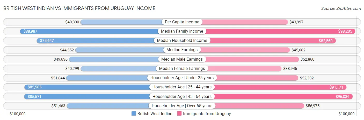 British West Indian vs Immigrants from Uruguay Income