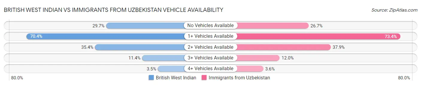 British West Indian vs Immigrants from Uzbekistan Vehicle Availability