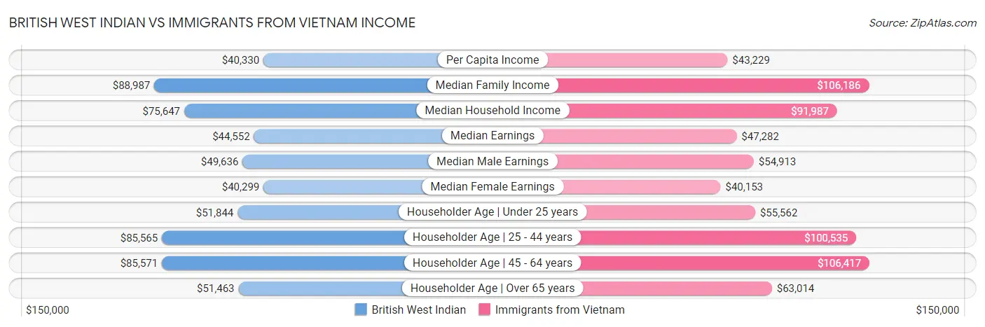 British West Indian vs Immigrants from Vietnam Income