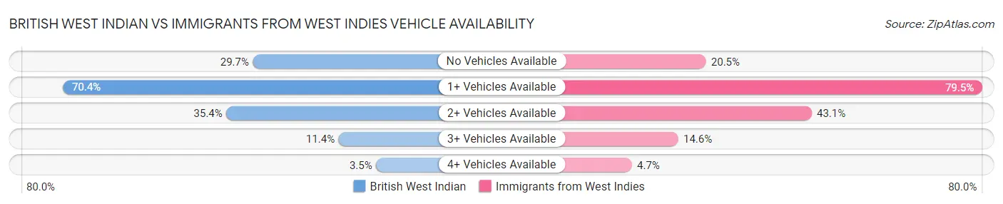 British West Indian vs Immigrants from West Indies Vehicle Availability