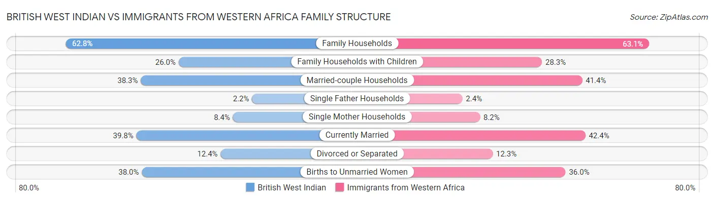 British West Indian vs Immigrants from Western Africa Family Structure