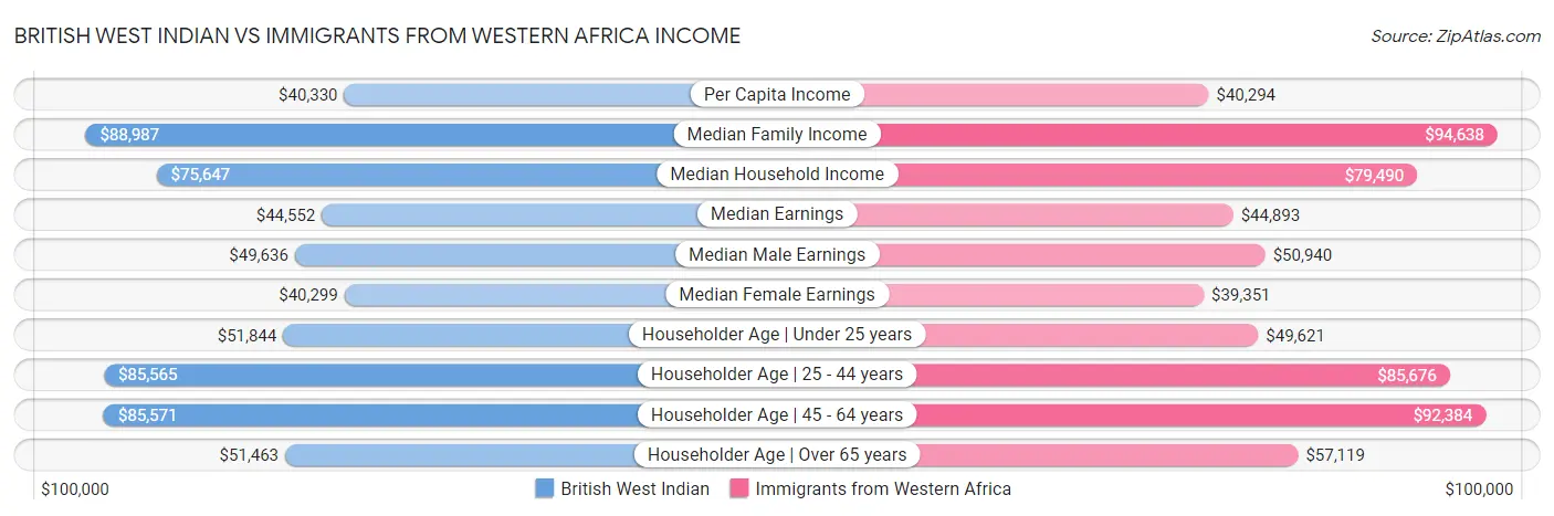 British West Indian vs Immigrants from Western Africa Income