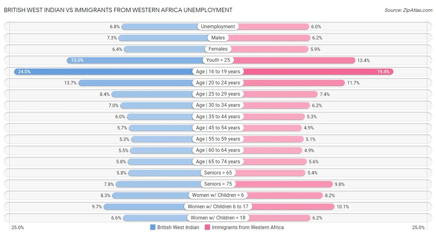 British West Indian vs Immigrants from Western Africa Unemployment