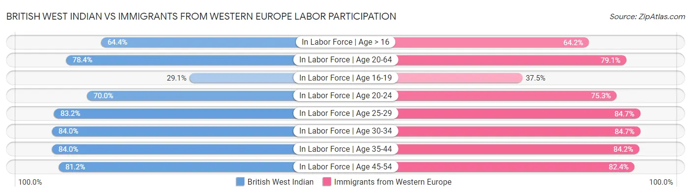 British West Indian vs Immigrants from Western Europe Labor Participation