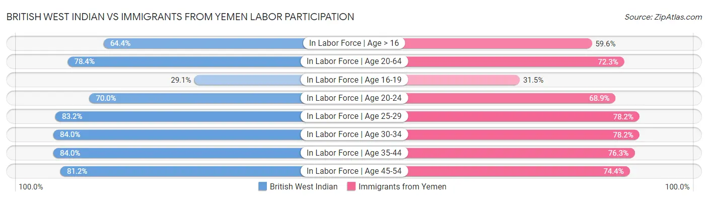 British West Indian vs Immigrants from Yemen Labor Participation