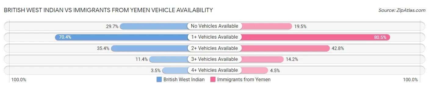 British West Indian vs Immigrants from Yemen Vehicle Availability