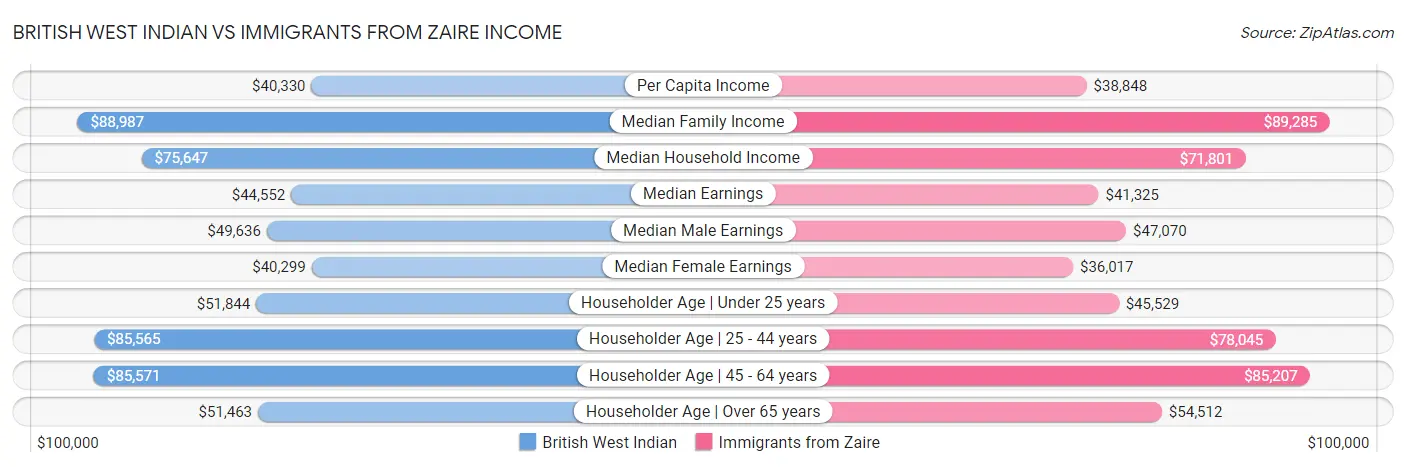 British West Indian vs Immigrants from Zaire Income