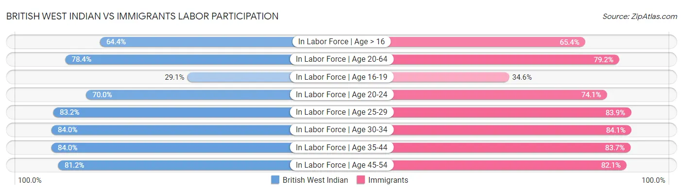 British West Indian vs Immigrants Labor Participation