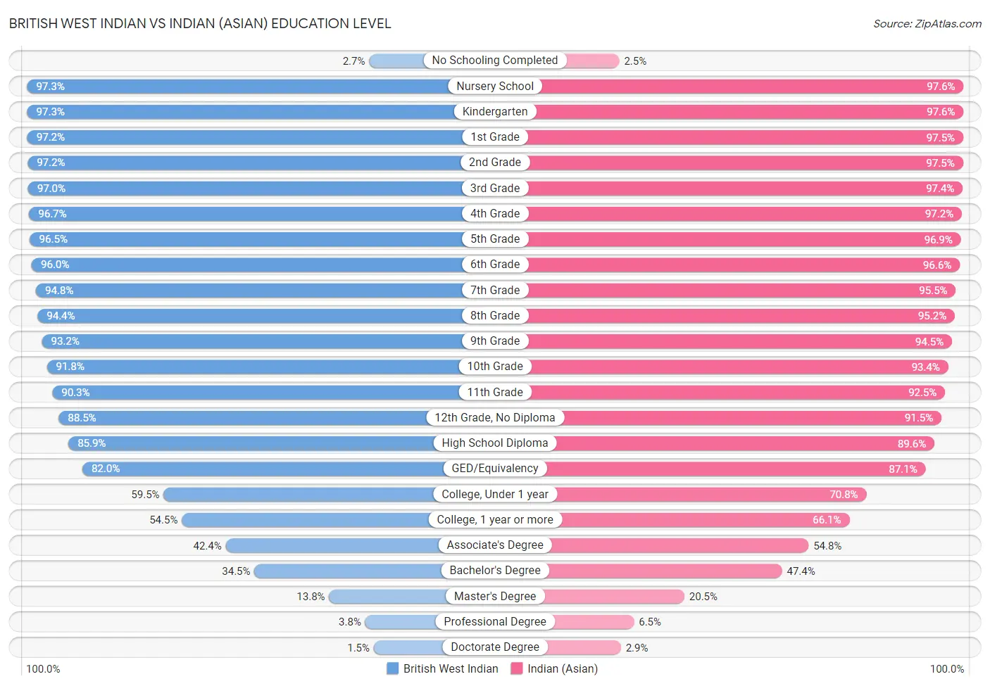 British West Indian vs Indian (Asian) Education Level