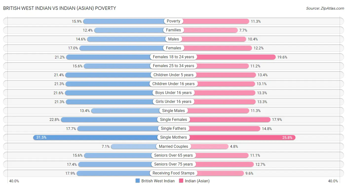 British West Indian vs Indian (Asian) Poverty