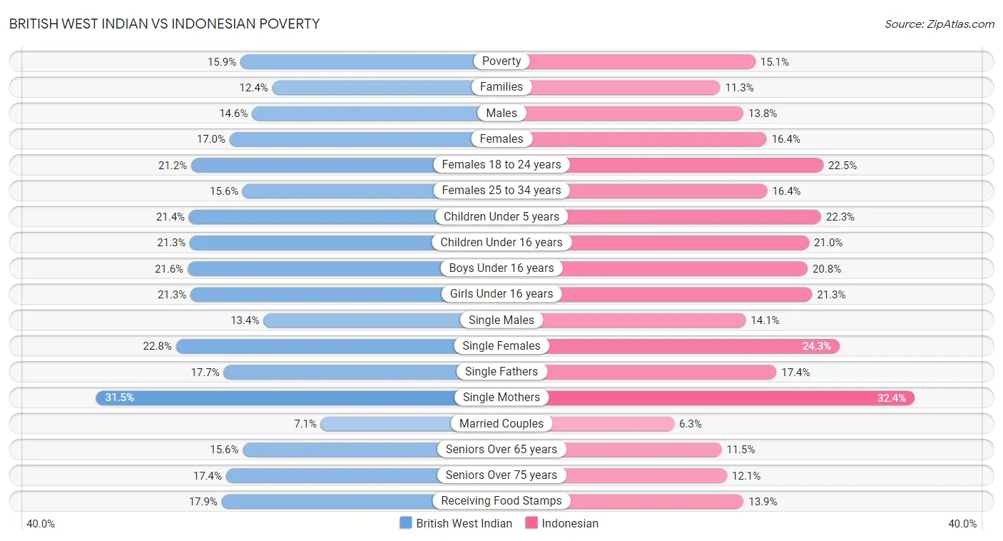 British West Indian vs Indonesian Poverty