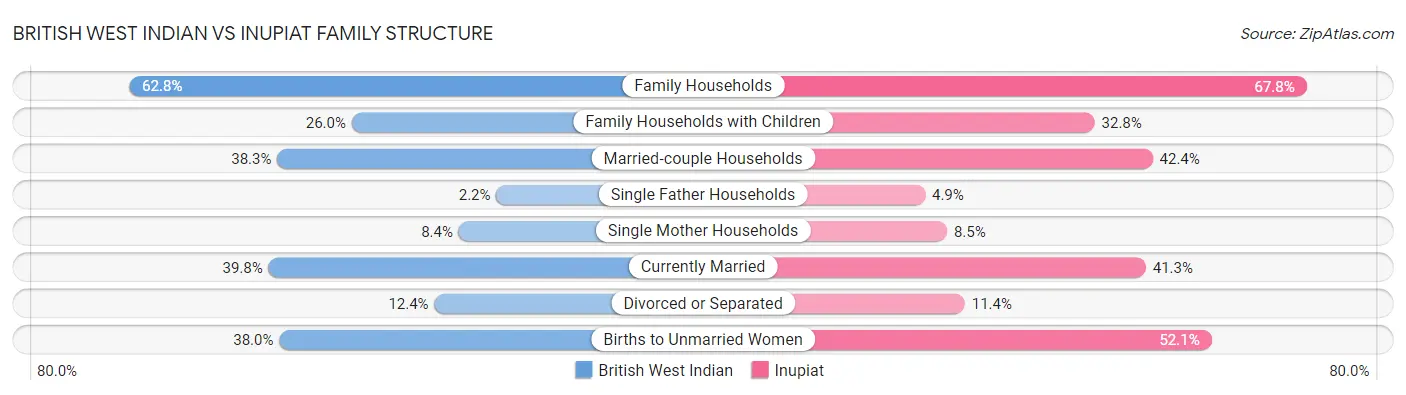 British West Indian vs Inupiat Family Structure