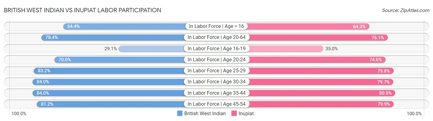 British West Indian vs Inupiat Labor Participation